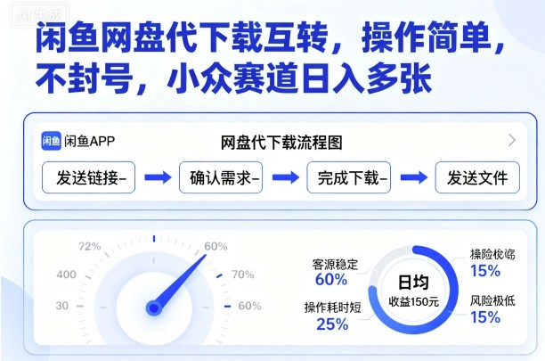 闲鱼网盘代下载互转，操作简单，不封号，小众赛道日入多张-小鹏项目网