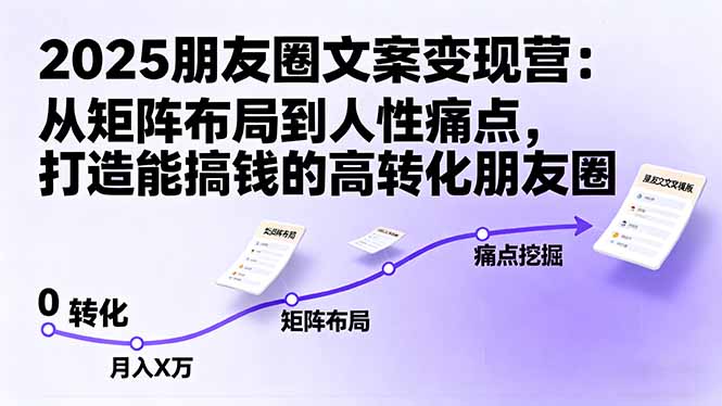 2025朋友圈文案变现营：从矩阵布局到人性痛点，打造能搞钱的高转化朋友圈-小鹏项目网