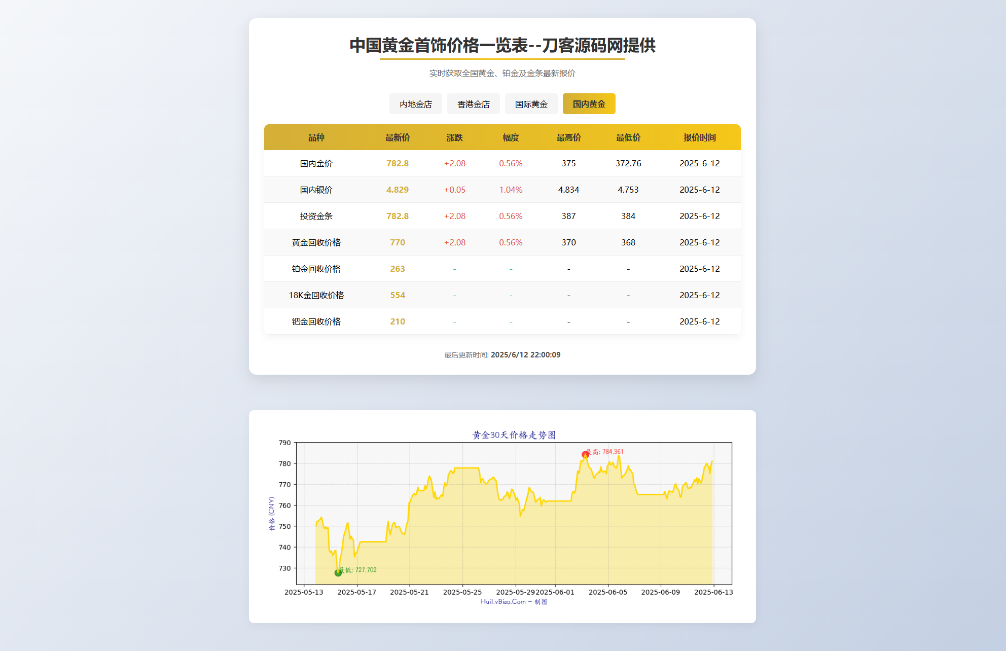 黄金首饰价格查询系统源码/已对接数据接口 贵金属价格查询API源码-小鹏项目网