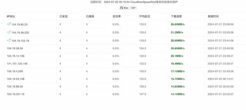 cf-speed-dns｜Cloudflare CDN 最优 IP-小鹏项目网