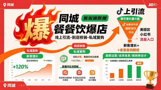 同城餐饮爆店课：线上引流-到店核销-私域复购，新客增长+老客复购翻倍目标-小鹏项目网