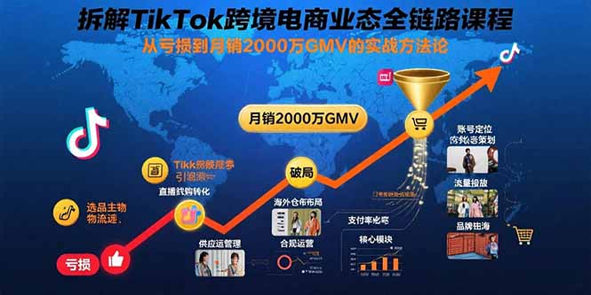拆解TikTok跨境电商业态全链路课程：从亏损到月销2000万GMV的实战方法论-小鹏项目网