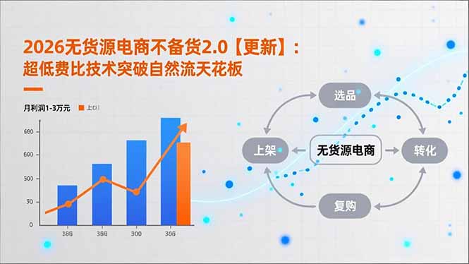2026无货源电商不备货2.0【更新-3月】：超低费比技术突破自然流天花板，单店月利润1-3万元-小鹏项目网