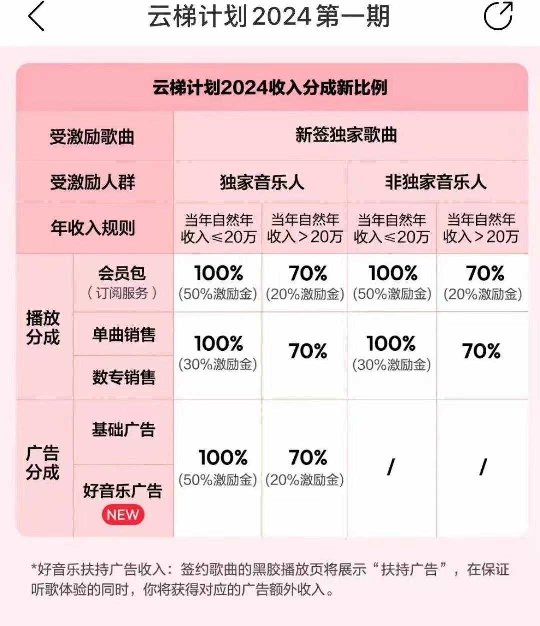 图片[3]-2024网易云云梯计划 单机日300+ 无脑月入5000+-小鹏项目网