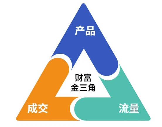 这份营销笔记(产品篇，流量篇，营销篇)，让一个小白从零到月入1W+-小鹏项目网